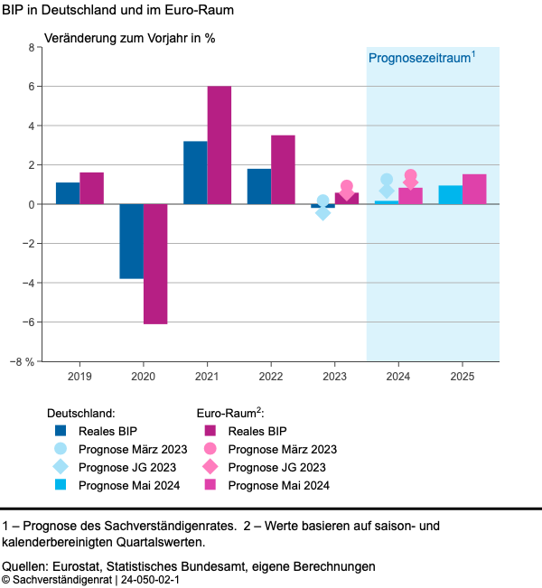 Erholung der deutschen Wirtschaft verzögert sich weiter
