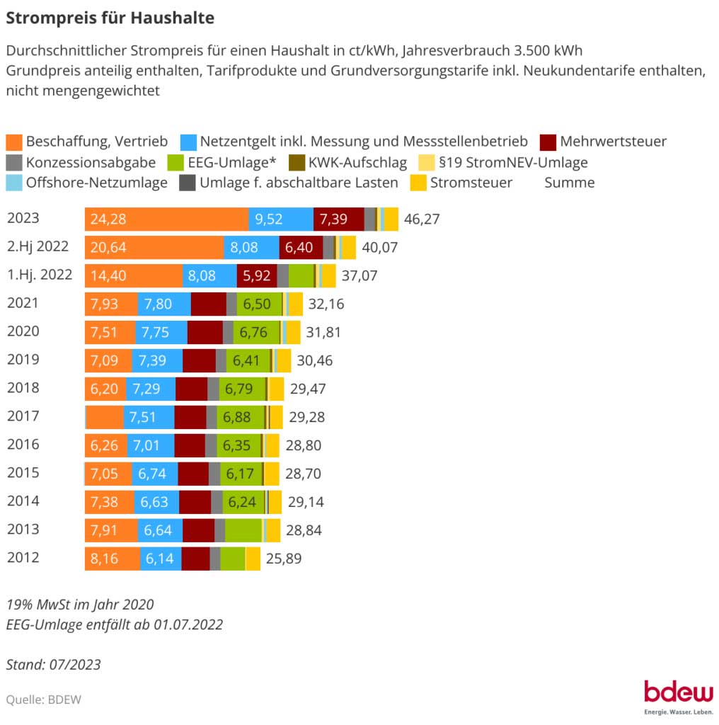 Entwicklung der Strompreise in Deutschland - Haushalte