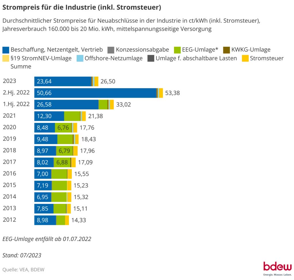 Entwicklung der Strompreise in Deutschland - Industrie