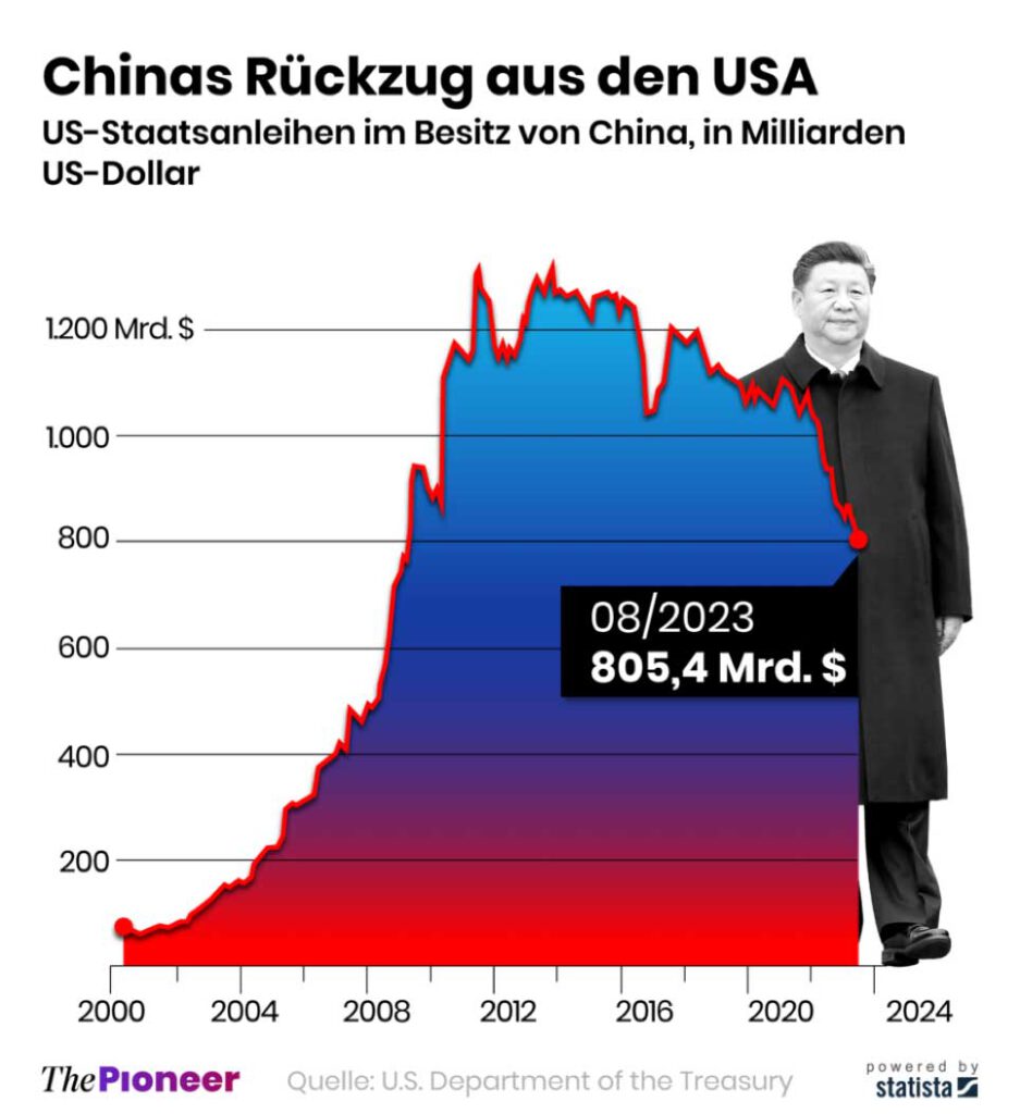 China auf dem Rückzug aus US-Staatsanleihen