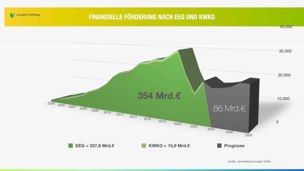 Energiewende - Deutschlands Mega Subvention