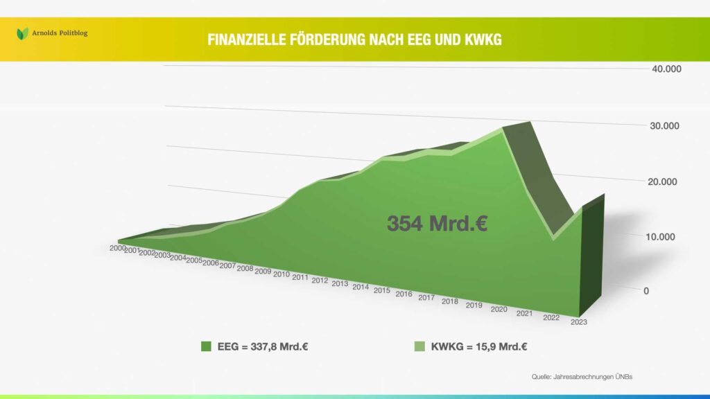 Energiewende - Deutschlands Mega Subvention