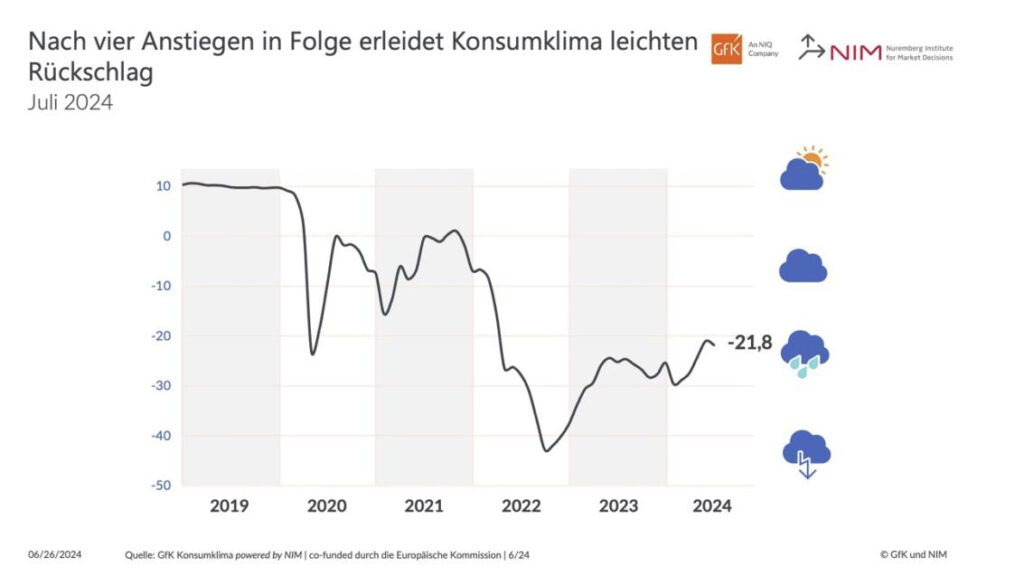 Die Bundesregierung und die Wirklichkeit - GFK Konsumklima