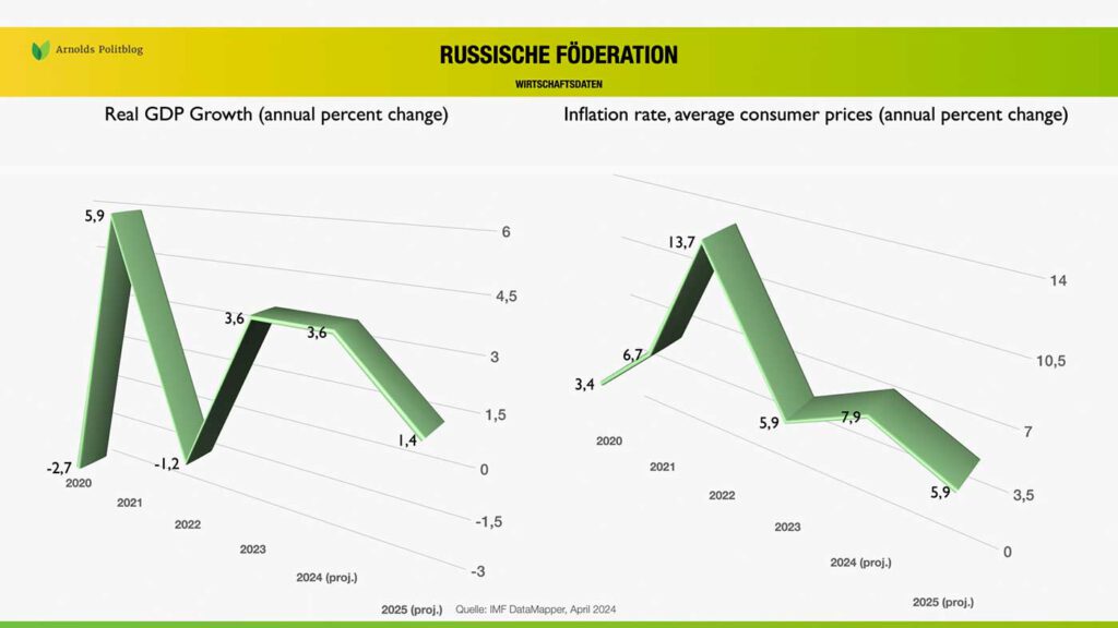 Sanktionen gegen Russland