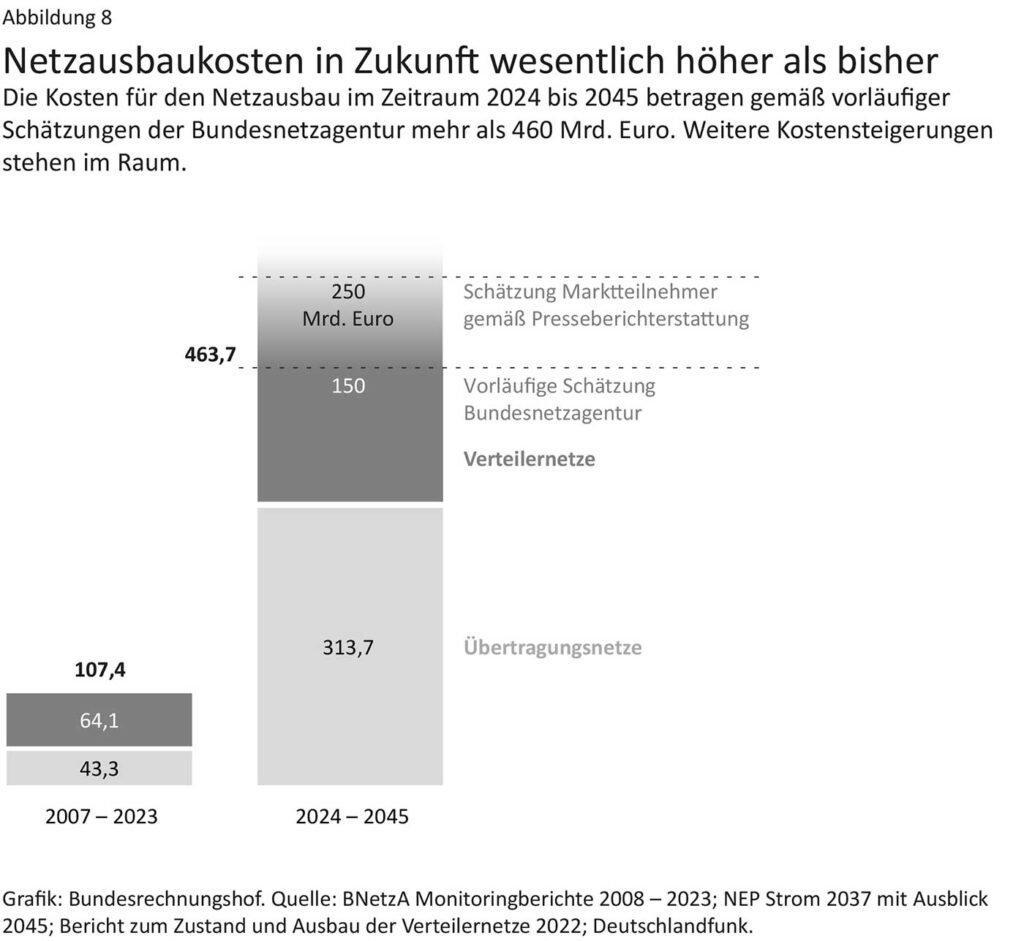 Vernichtendes Urteil zur Energiewende