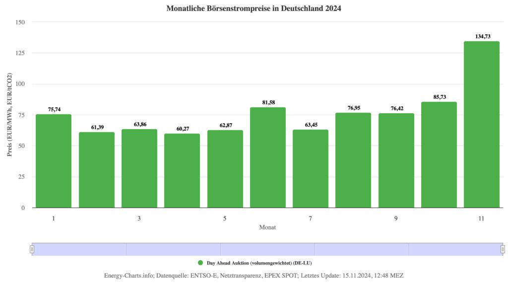 Sind die erneuerbaren Energien unprofitabel
