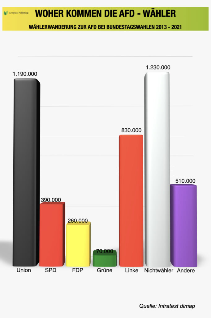 Woher kommen die AFD - Wähler