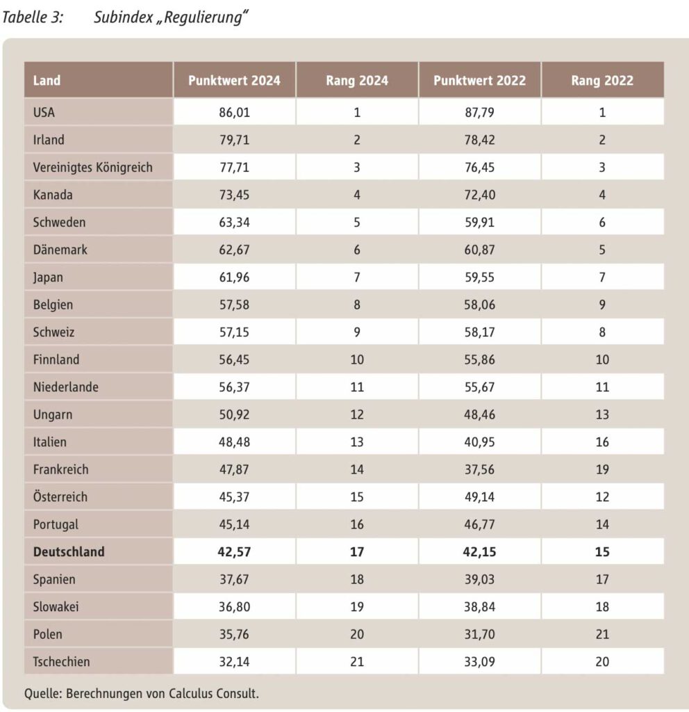 Regulierung und Bürokratie in Deutschland