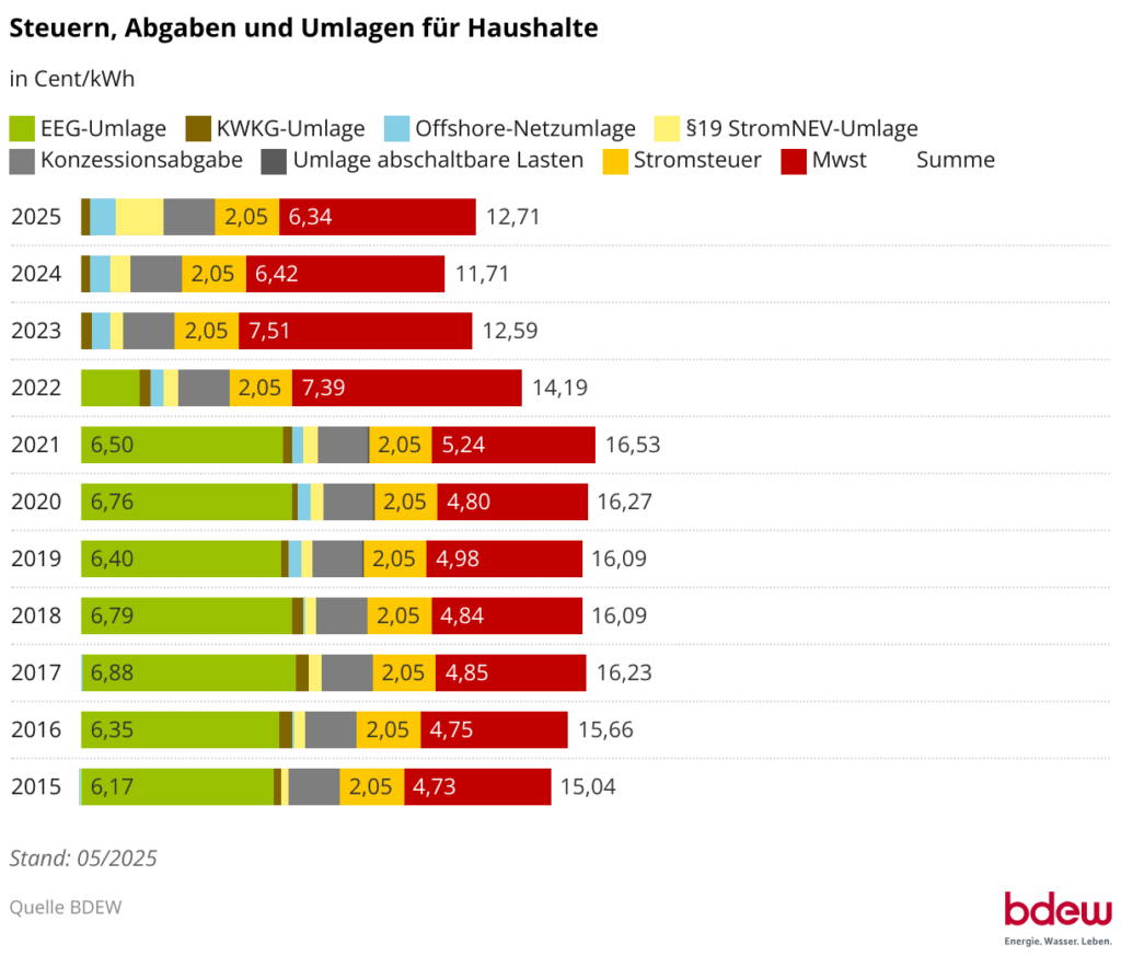 Keine Stromsteuersenkung für alle