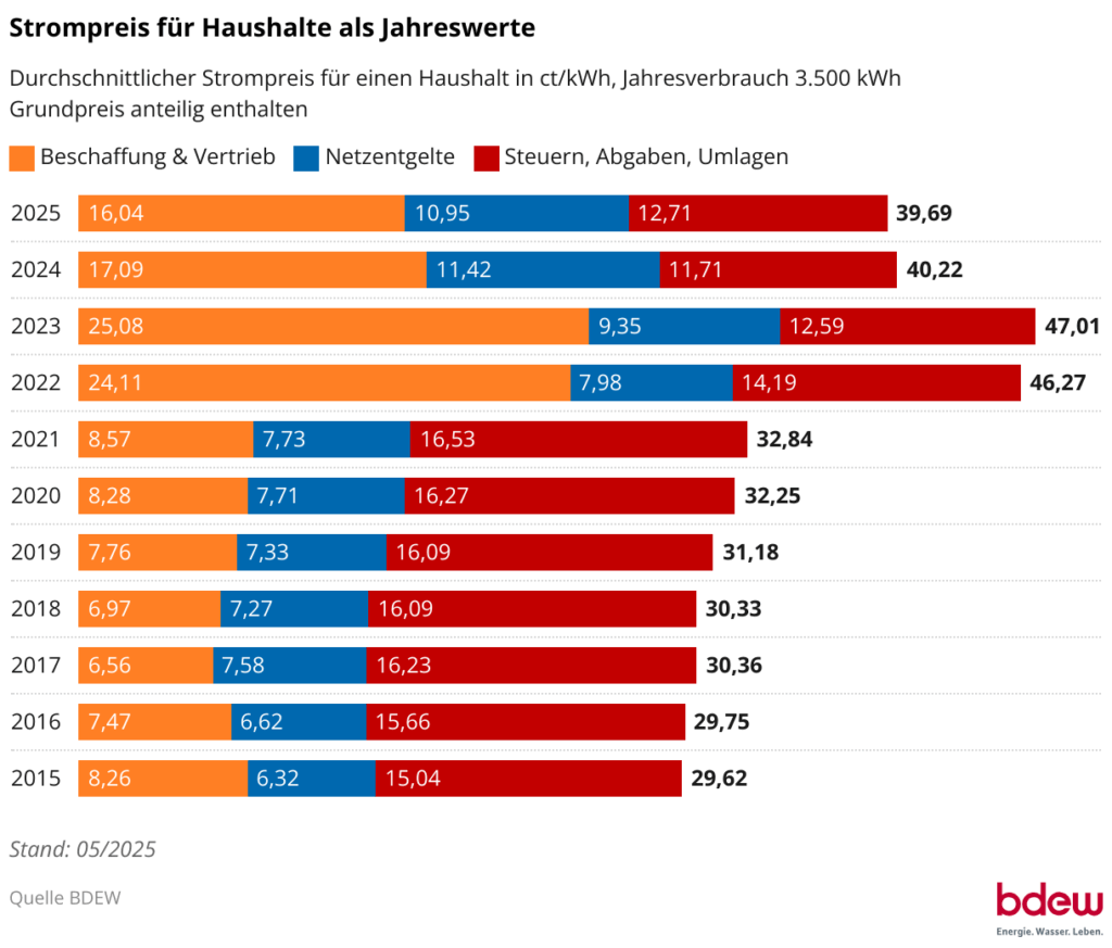 Keine Stromsteuersenkung für alle