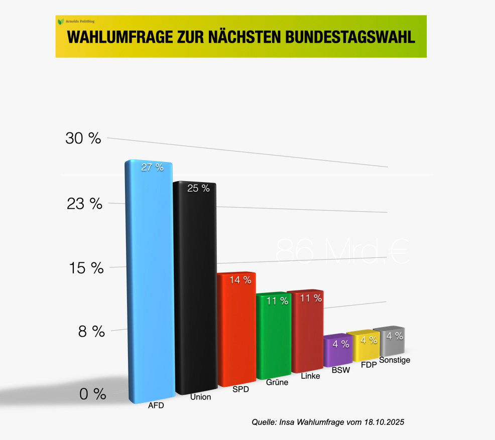 Die Parteien und die Wähler