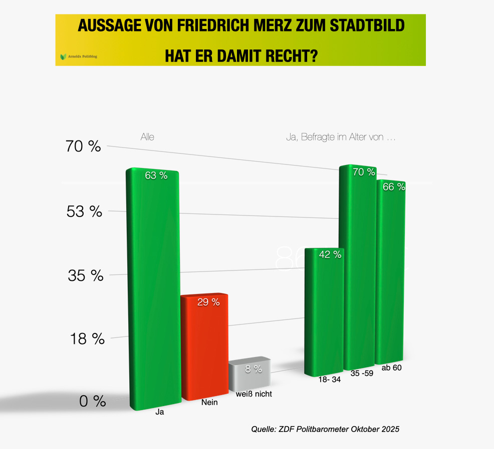 Die Stadtbild-Debatte